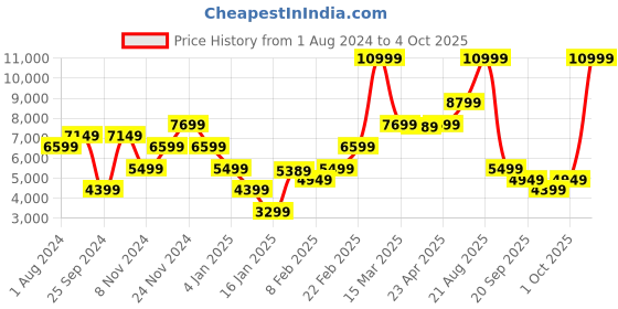 myntra.com GANT Men Red Printed Sweatshirt gant Price History Graph from 1 Aug 2024 to 4 Oct 2025