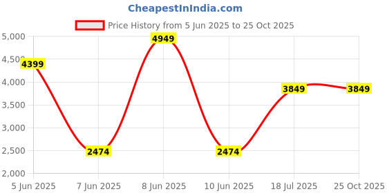 myntra.com GANT Men Red Solid Polo Collar Short Sleeve T-Shirt gant Price History Graph from 5 Jun 2025 to 25 Oct 2025