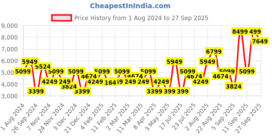 myntra.com GANT Men Red Sweatshirt gant Price History Graph from 1 Aug 2024 to 27 Sep 2025
