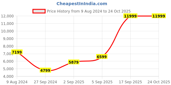 myntra.com GANT Men Regular Fit Light Fade Cotton Jeans gant Price History Graph from 9 Aug 2024 to 24 Oct 2025