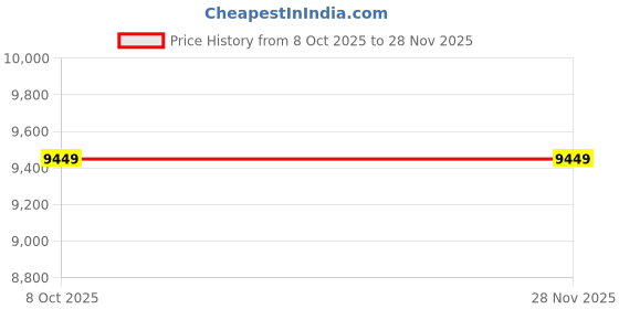 myntra.com GANT Men Regular Fit Mid-Rise Flat-Front Cotton Chinos Trousers gant Price History Graph from 8 Oct 2025 to 26 Nov 2025