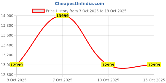 myntra.com GANT Men Regular Fit Mid-Rise Light Fade Jeans gant Price History Graph from 3 Oct 2025 to 10 Oct 2025