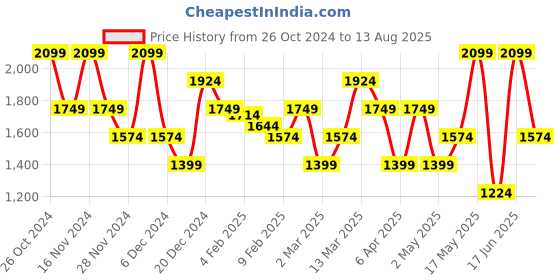 myntra.com GANT Men Regular Fit Solid Round Neck Casual T-shirt gant Price History Graph from 26 Oct 2024 to 13 Aug 2025