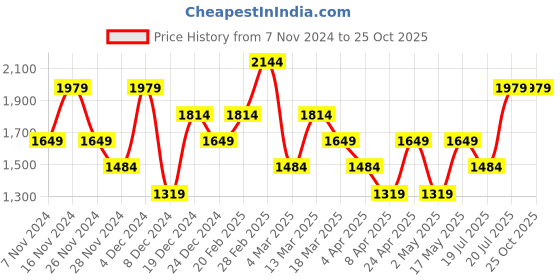 myntra.com GANT Men Regular Fit Solid Round Neck Casual T-shirt gant Price History Graph from 7 Nov 2024 to 25 Oct 2025