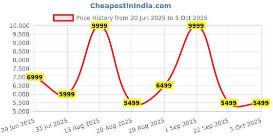 myntra.com GANT Men Relaxed Fit Button-Down Collar Solid Linen Casual Shirt gant Price History Graph from 20 Jun 2025 to 4 Oct 2025