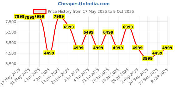 myntra.com GANT Men Relaxed Fit Button-Down Collar Vertical Striped Cotton Casual Shirt gant Price History Graph from 17 May 2025 to 9 Oct 2025