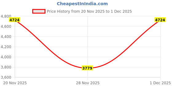 myntra.com GANT Men Relaxed Fit Checked Button-Down Collar Cotton Casual Shirt gant Price History Graph from 20 Nov 2025 to 1 Dec 2025