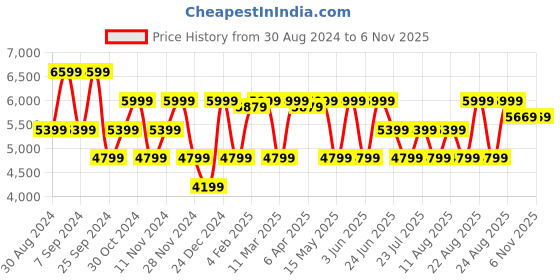 myntra.com GANT Men Relaxed Fit Classic Print Casual Shirt gant Price History Graph from 30 Aug 2024 to 6 Nov 2025
