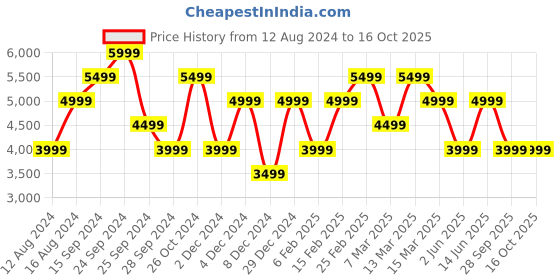 myntra.com GANT Men Relaxed Fit Classis Striped Casual Shirt gant Price History Graph from 12 Aug 2024 to 15 Oct 2025