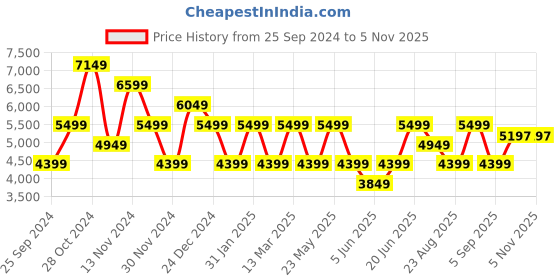 myntra.com GANT Men Relaxed Fit Floral Print Casual Shirt gant Price History Graph from 25 Sep 2024 to 3 Nov 2025