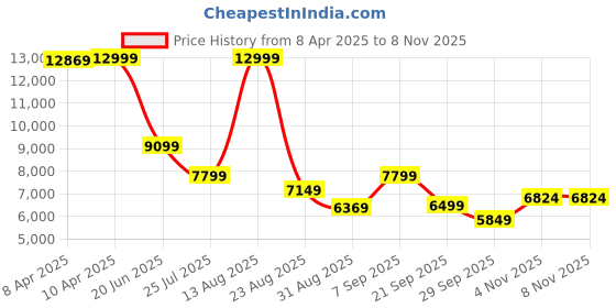 myntra.com GANT Men Relaxed Fit Mid Rise Chinos Trousers gant Price History Graph from 8 Apr 2025 to 6 Nov 2025