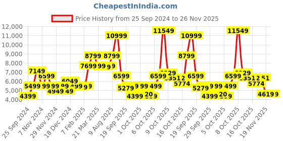 myntra.com GANT Men Relaxed Fit Mid-Rise Joggers gant Price History Graph from 25 Sep 2024 to 26 Nov 2025