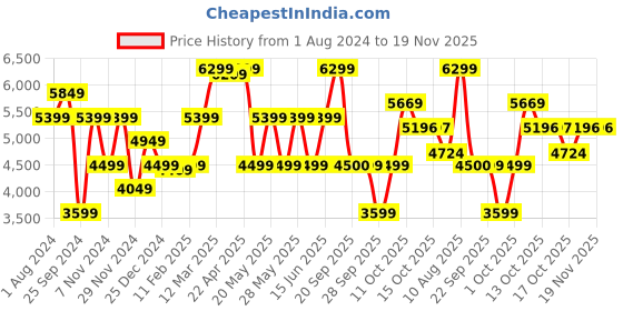 myntra.com GANT Men Relaxed Fit Mid Rise Track Pant gant Price History Graph from 1 Aug 2024 to 19 Nov 2025