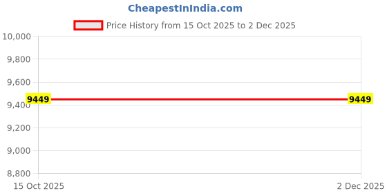 myntra.com GANT Men Relaxed Fit Solid Spread Collar Formal Shirt gant Price History Graph from 15 Oct 2025 to 1 Dec 2025