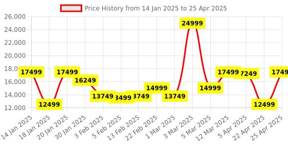 myntra.com GANT Men Reversible Tailored Jacket with Embroidered gant Price History Graph from 14 Jan 2025 to 25 Apr 2025