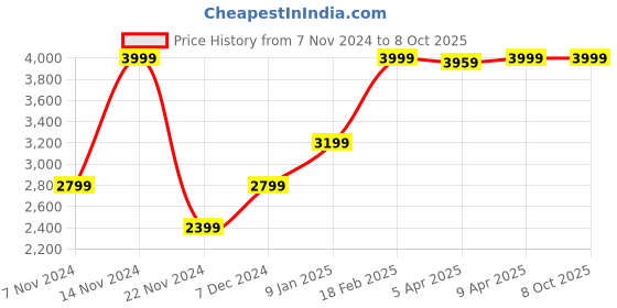 myntra.com GANT Men Self Design Beanie gant Price History Graph from 7 Nov 2024 to 8 Oct 2025