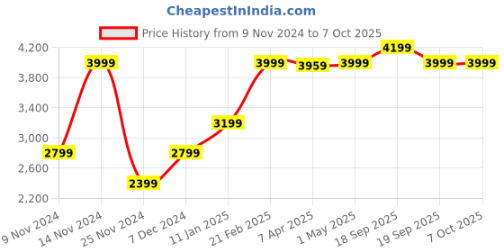 myntra.com GANT Men Self Design Beanie gant Price History Graph from 9 Nov 2024 to 7 Oct 2025
