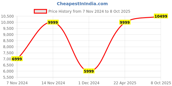 myntra.com GANT Men Self Design Tasselled Scarf gant Price History Graph from 7 Nov 2024 to 4 Oct 2025