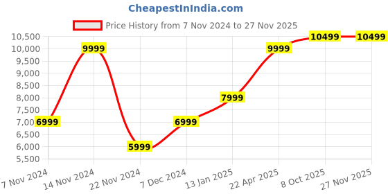 myntra.com GANT Men Self Design Tasselled Scarf gant Price History Graph from 7 Nov 2024 to 25 Nov 2025