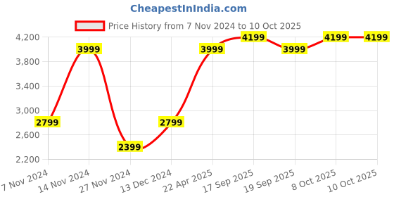 myntra.com GANT Men Self Design Woollen Beanie gant Price History Graph from 7 Nov 2024 to 8 Oct 2025