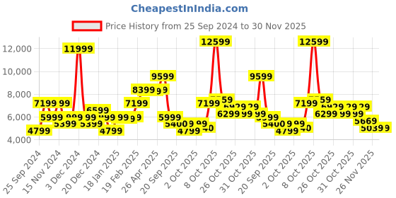 myntra.com GANT Men Side Panel Detail Jogger gant Price History Graph from 25 Sep 2024 to 30 Nov 2025