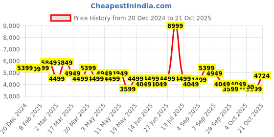 myntra.com GANT Men Slim Fit Chinos Trousers gant Price History Graph from 20 Dec 2024 to 21 Oct 2025