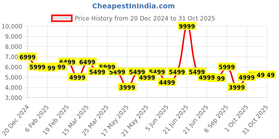 myntra.com GANT Men Slim Fit Chinos Trousers gant Price History Graph from 20 Dec 2024 to 30 Oct 2025
