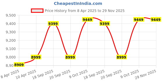 myntra.com GANT Men Slim Fit Chinos Trousers gant Price History Graph from 8 Apr 2025 to 28 Nov 2025