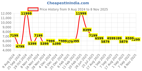 myntra.com GANT Men Slim Fit Cotton Dark Shade Jeans gant Price History Graph from 9 Aug 2024 to 8 Nov 2025