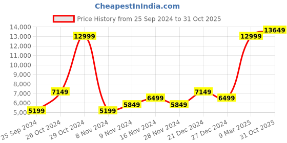 myntra.com GANT Men Slim Fit Cotton Light Fade Jeans gant Price History Graph from 25 Sep 2024 to 31 Oct 2025