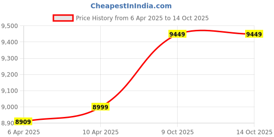 myntra.com GANT Men Slim Fit Flat-Front Chinos gant Price History Graph from 6 Apr 2025 to 4 Oct 2025