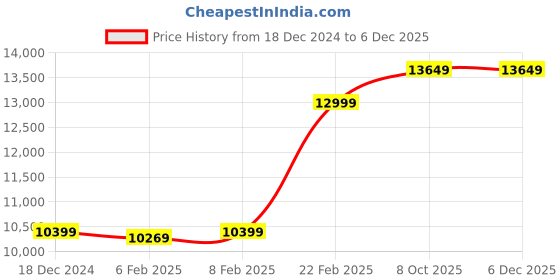 myntra.com GANT Men Slim Fit Heavy Fade Jeans gant Price History Graph from 18 Dec 2024 to 5 Dec 2025