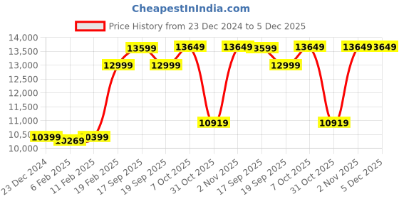 myntra.com GANT Men Slim Fit Jeans gant Price History Graph from 23 Dec 2024 to 5 Dec 2025