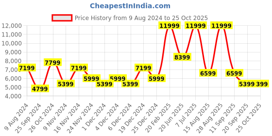 myntra.com GANT Men Slim Fit Light Fade Cotton Jeans gant Price History Graph from 9 Aug 2024 to 25 Oct 2025
