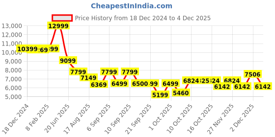 myntra.com GANT Men Slim Fit Low Distress Heavy Fade Jeans gant Price History Graph from 18 Dec 2024 to 2 Dec 2025