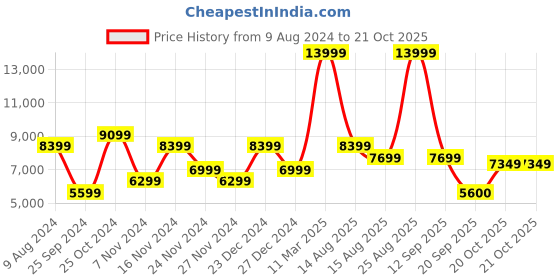 myntra.com GANT Men Slim Fit Low Distress Light Fade Cotton Jeans gant Price History Graph from 9 Aug 2024 to 21 Oct 2025