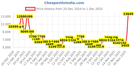myntra.com GANT Men Slim Fit Low Distress Light Fade Jeans gant Price History Graph from 20 Dec 2024 to 1 Dec 2025