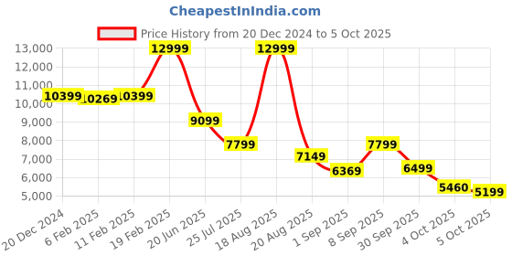 myntra.com GANT Men Slim Fit Low Distress Stretchable Jeans gant Price History Graph from 20 Dec 2024 to 5 Oct 2025