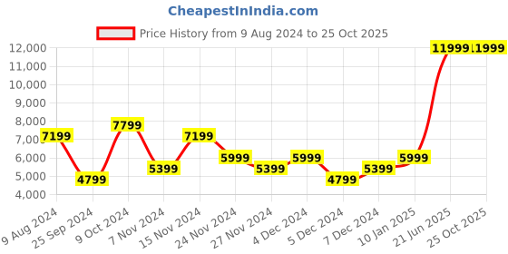 myntra.com GANT Men Slim Fit Mid-Rise Clean Look Light Fade Stretchable Jeans gant Price History Graph from 9 Aug 2024 to 25 Oct 2025