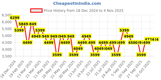 myntra.com GANT Men Slim Fit Mid-Rise Pure Cotton Trousers gant Price History Graph from 18 Dec 2024 to 31 Oct 2025