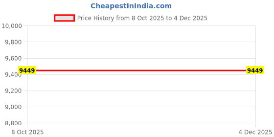 myntra.com GANT Men Slim Fit Mid-Rise Regular Flat-Front Cotton Chinos Trousers gant Price History Graph from 8 Oct 2025 to 4 Dec 2025