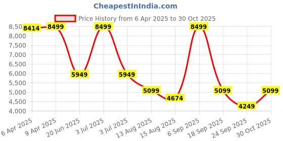 myntra.com GANT Men Slim Fit Opaque Striped Casual Shirt gant Price History Graph from 6 Apr 2025 to 30 Oct 2025