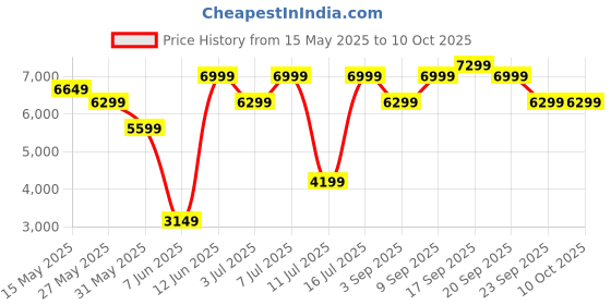 myntra.com GANT Men Solid Button-Down Collar Cotton Casual Shirt gant Price History Graph from 15 May 2025 to 4 Oct 2025