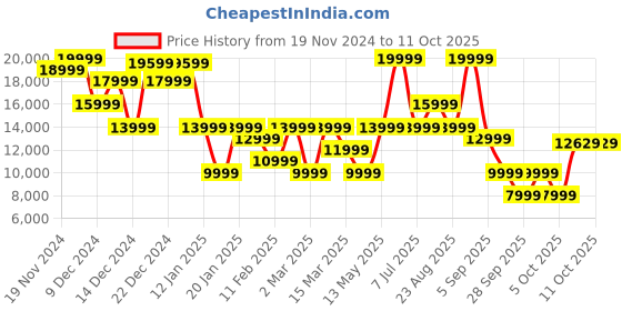 myntra.com GANT Men Solid Collared Pullover Sweatshirt gant Price History Graph from 19 Nov 2024 to 11 Oct 2025