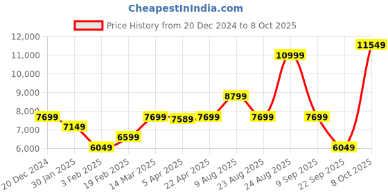 myntra.com GANT Men Solid Mid-Rise Regular Fit Trackpants gant Price History Graph from 20 Dec 2024 to 8 Oct 2025