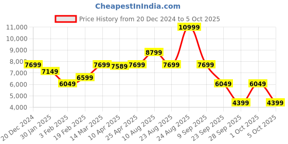 myntra.com GANT Men Solid Mid-Rise Regular Fit Trackpants gant Price History Graph from 20 Dec 2024 to 5 Oct 2025