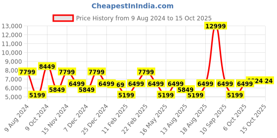 myntra.com GANT Men Solid Mid-Rise Relaxed Fit Trouser gant Price History Graph from 9 Aug 2024 to 15 Oct 2025