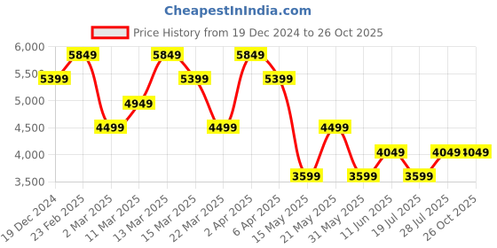 myntra.com GANT Men Solid Polo Collar Cotton T-Shirt gant Price History Graph from 19 Dec 2024 to 26 Oct 2025