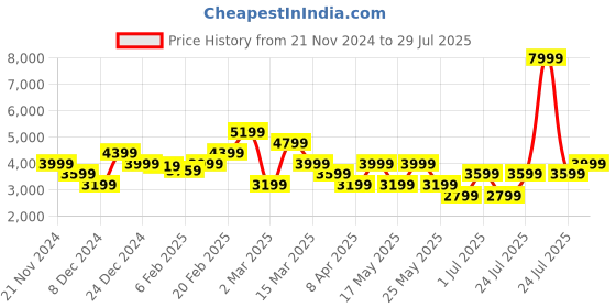 myntra.com GANT Men Solid Polo Collar Cotton T-Shirt gant Price History Graph from 21 Nov 2024 to 29 Jul 2025