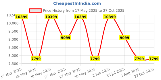 myntra.com GANT Men Solid Polo Collar Cotton T-shirt gant Price History Graph from 17 May 2025 to 26 Oct 2025